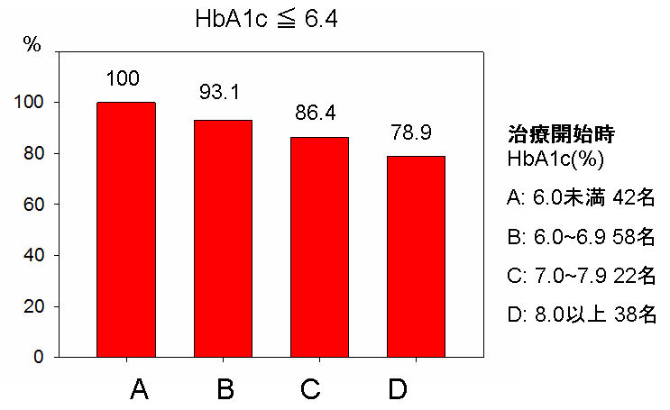 ヘモグロビン a1c 正常 値